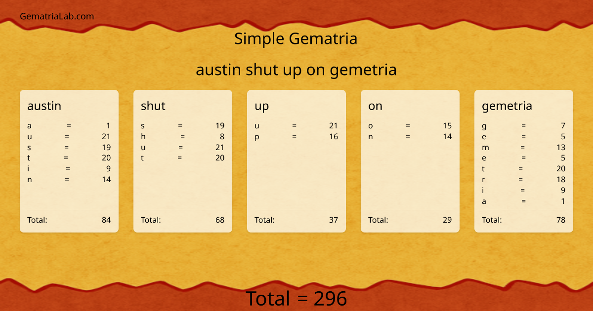 austin shut up on gemetria in simple Gematria